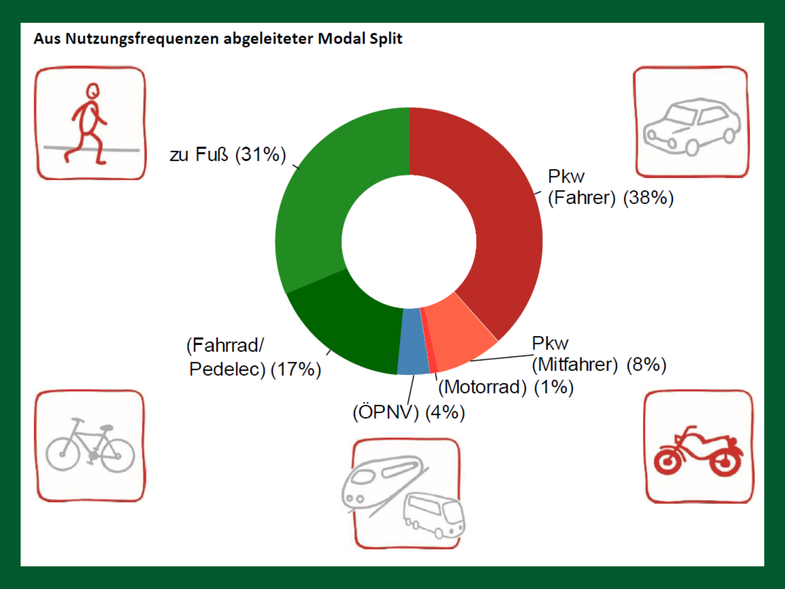 Mobilitätskonzept Modal split 2 col box